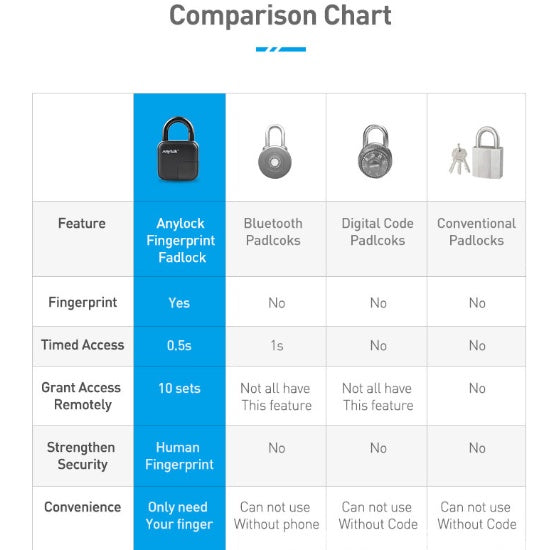 Smart Fingerprint Padlock With Waterproof Design, Sturdy Build